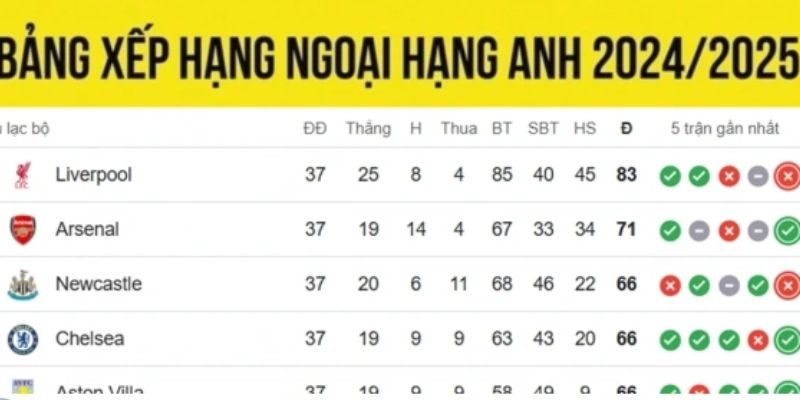 Bảng xếp hạng Ngoại hạng Anh Tại sao theo dõi Bảng xếp hạng Ngoại hạng Anh là quan trọng?